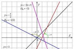 Скласти рівняння прямої, що проходить через дві точки
