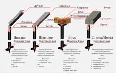 Fundația de breaslă de bricolaj: instrucțiunile și caracteristicile lui Pokrokov